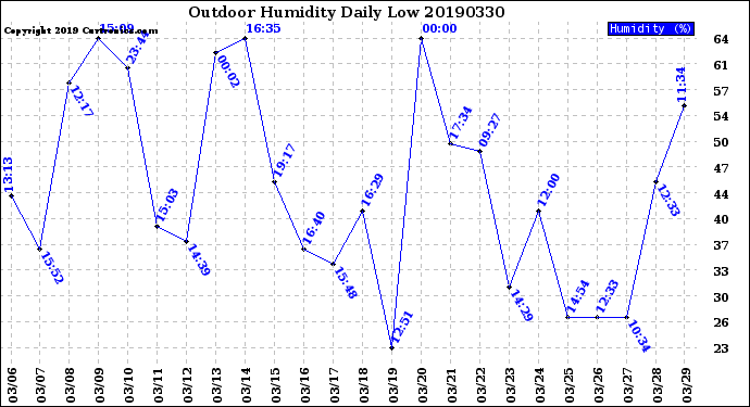 Milwaukee Weather Outdoor Humidity<br>Daily Low