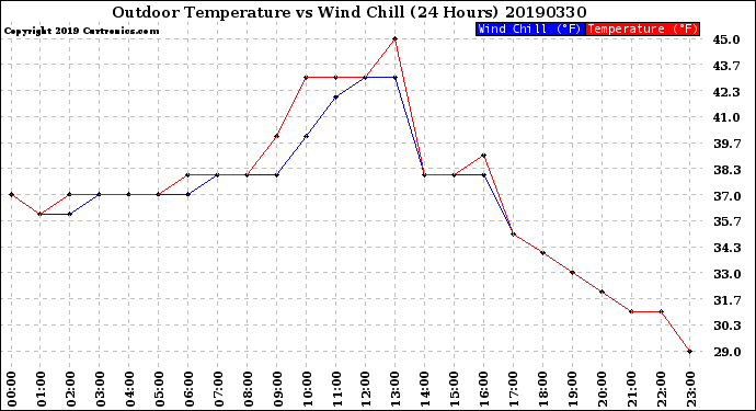 Milwaukee Weather Outdoor Temperature<br>vs Wind Chill<br>(24 Hours)