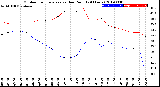 Milwaukee Weather Outdoor Temperature<br>vs Dew Point<br>(24 Hours)