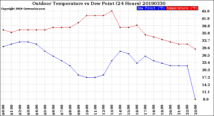 Milwaukee Weather Outdoor Temperature<br>vs Dew Point<br>(24 Hours)