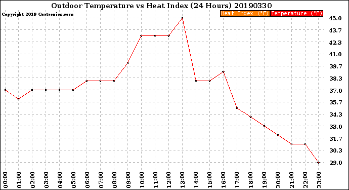 Milwaukee Weather Outdoor Temperature<br>vs Heat Index<br>(24 Hours)