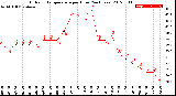 Milwaukee Weather Outdoor Temperature<br>per Hour<br>(24 Hours)