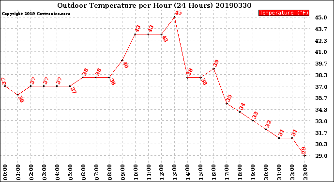 Milwaukee Weather Outdoor Temperature<br>per Hour<br>(24 Hours)