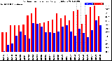 Milwaukee Weather Outdoor Temperature<br>Daily High/Low