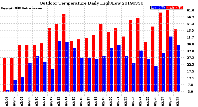 Milwaukee Weather Outdoor Temperature<br>Daily High/Low