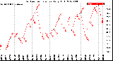 Milwaukee Weather Outdoor Temperature<br>Daily High