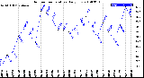 Milwaukee Weather Outdoor Temperature<br>Daily Low