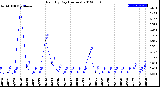 Milwaukee Weather Rain<br>By Day<br>(Inches)