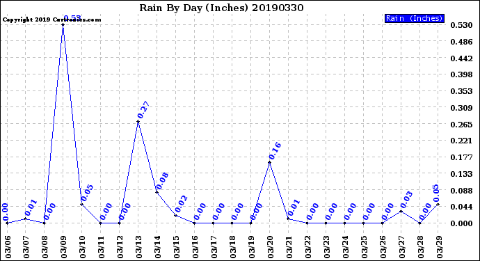 Milwaukee Weather Rain<br>By Day<br>(Inches)
