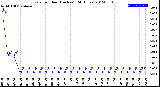 Milwaukee Weather Rain<br>per Hour<br>(Inches)<br>(24 Hours)