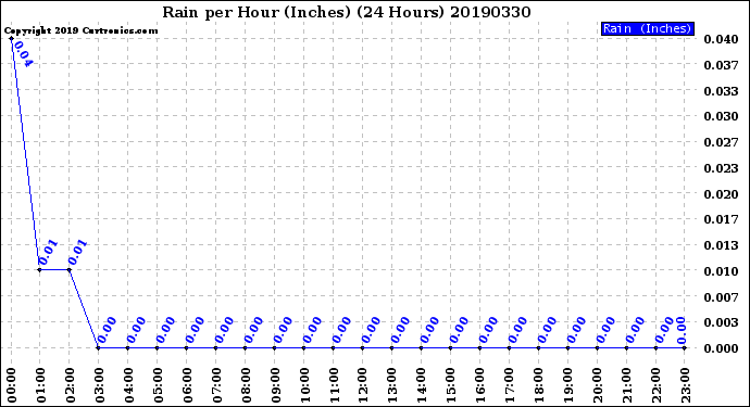 Milwaukee Weather Rain<br>per Hour<br>(Inches)<br>(24 Hours)