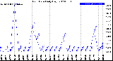 Milwaukee Weather Rain Rate<br>Daily High