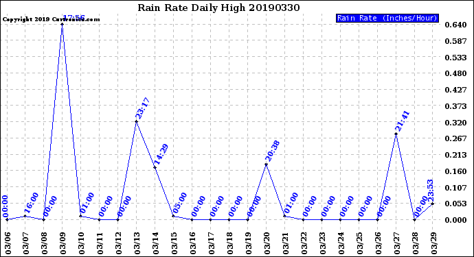 Milwaukee Weather Rain Rate<br>Daily High