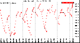 Milwaukee Weather Solar Radiation<br>Daily