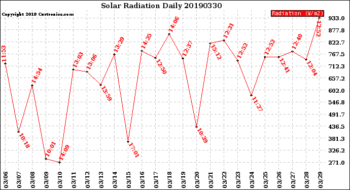 Milwaukee Weather Solar Radiation<br>Daily