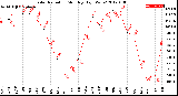 Milwaukee Weather Solar Radiation<br>Monthly High W/m2