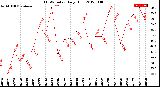 Milwaukee Weather THSW Index<br>Daily High