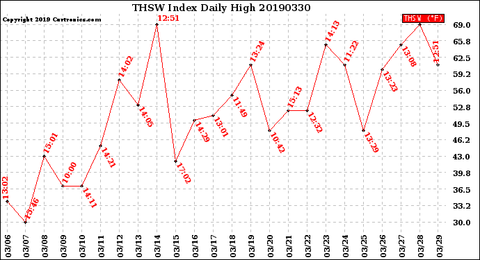 Milwaukee Weather THSW Index<br>Daily High