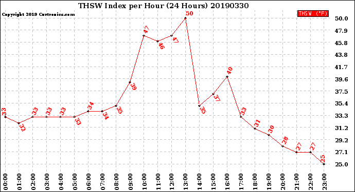 Milwaukee Weather THSW Index<br>per Hour<br>(24 Hours)