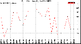 Milwaukee Weather Wind Direction<br>(By Day)