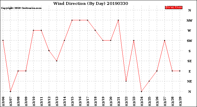 Milwaukee Weather Wind Direction<br>(By Day)