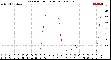 Milwaukee Weather Wind Direction<br>(24 Hours)