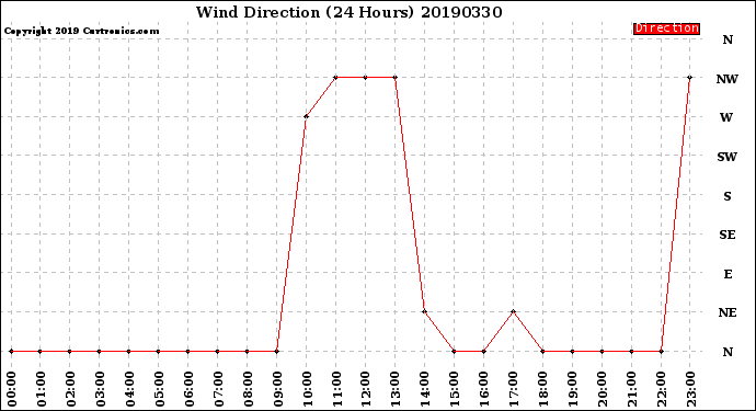 Milwaukee Weather Wind Direction<br>(24 Hours)