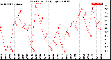 Milwaukee Weather Wind Speed<br>Daily High