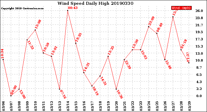 Milwaukee Weather Wind Speed<br>Daily High