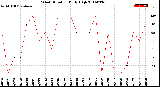 Milwaukee Weather Wind Direction<br>Daily High