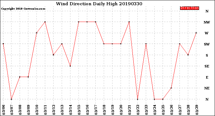 Milwaukee Weather Wind Direction<br>Daily High