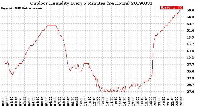 Milwaukee Weather Outdoor Humidity<br>Every 5 Minutes<br>(24 Hours)