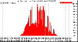 Milwaukee Weather Solar Radiation<br>per Minute<br>(24 Hours)