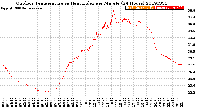 Milwaukee Weather Outdoor Temperature<br>vs Heat Index<br>per Minute<br>(24 Hours)