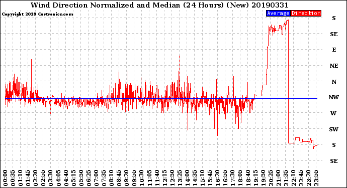 Milwaukee Weather Wind Direction<br>Normalized and Median<br>(24 Hours) (New)