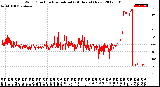 Milwaukee Weather Wind Direction<br>Normalized<br>(24 Hours) (New)