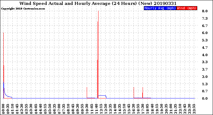 Milwaukee Weather Wind Speed<br>Actual and Hourly<br>Average<br>(24 Hours) (New)