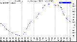 Milwaukee Weather Wind Chill<br>Hourly Average<br>(24 Hours)