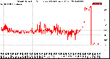 Milwaukee Weather Wind Direction<br>Normalized<br>(24 Hours) (Old)