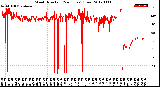 Milwaukee Weather Wind Direction<br>(24 Hours) (Raw)