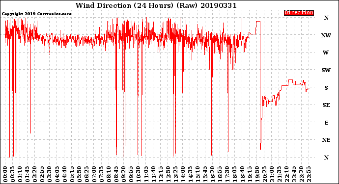 Milwaukee Weather Wind Direction<br>(24 Hours) (Raw)