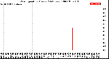 Milwaukee Weather Wind Speed<br>by Minute<br>(24 Hours) (Old)