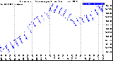 Milwaukee Weather Barometric Pressure<br>per Hour<br>(24 Hours)