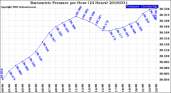 Milwaukee Weather Barometric Pressure<br>per Hour<br>(24 Hours)