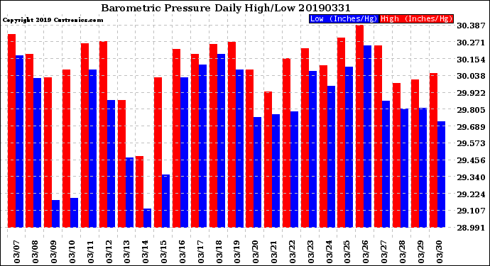 Milwaukee Weather Barometric Pressure<br>Daily High/Low