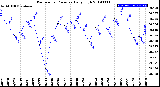 Milwaukee Weather Barometric Pressure<br>Daily High