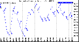 Milwaukee Weather Barometric Pressure<br>Daily Low