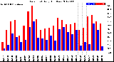 Milwaukee Weather Dew Point<br>Daily High/Low