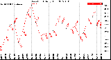 Milwaukee Weather Dew Point<br>Daily High