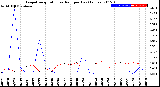 Milwaukee Weather Evapotranspiration<br>vs Rain per Day<br>(Inches)